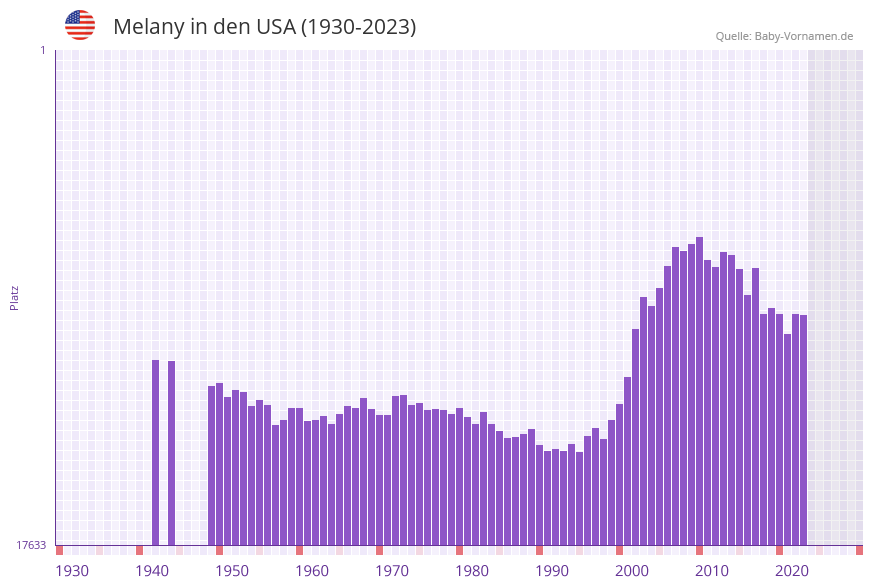 Melany in der Vornamen-Hitliste von den USA (1930-2023)