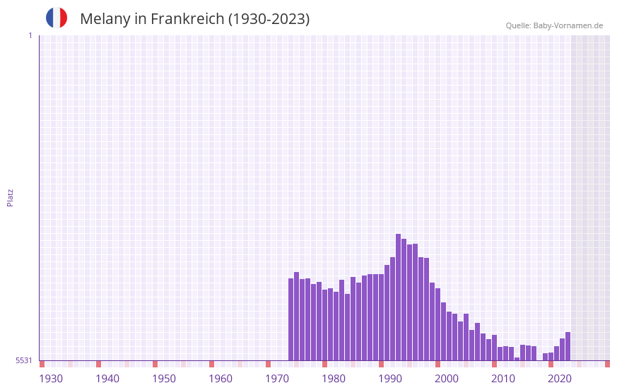 Melany in der Vornamen-Hitliste von Frankreich (1930-2023)