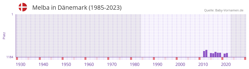 Melba in der Vornamen-Hitliste von Dnemark (1985-2023)