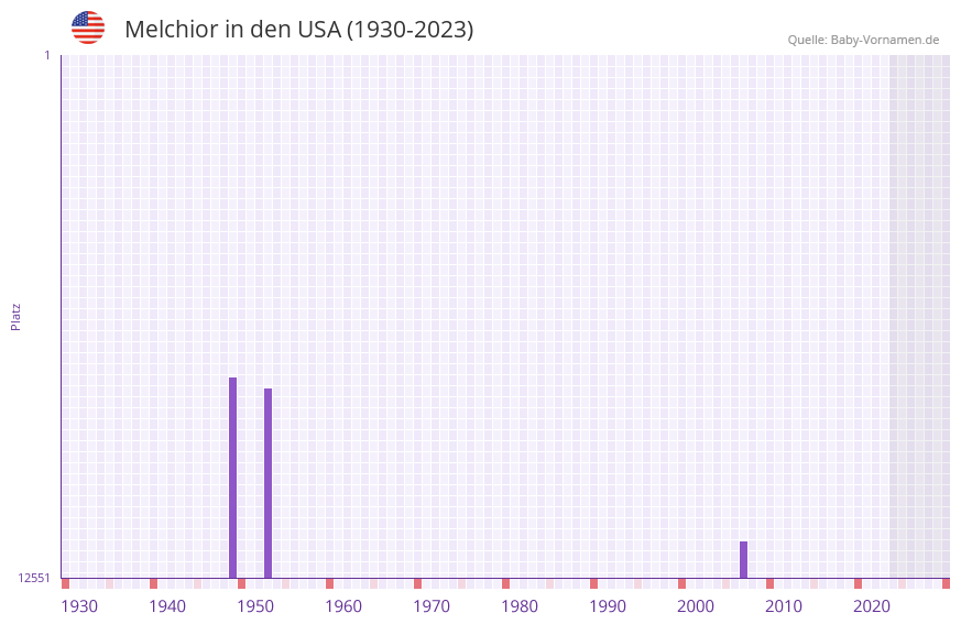 Melchior in der Vornamen-Hitliste von den USA (1930-2023)
