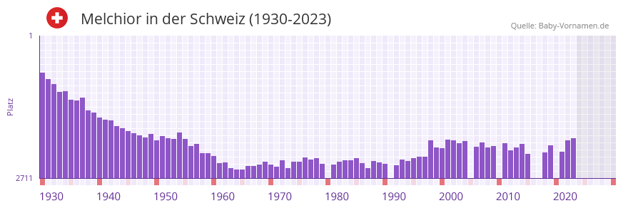 Melchior in der Vornamen-Hitliste von der Schweiz (1930-2023)