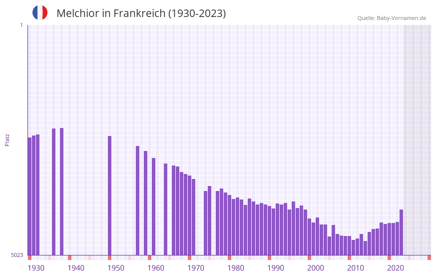 Melchior in der Vornamen-Hitliste von Frankreich (1930-2023)