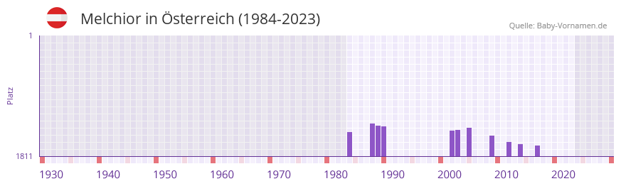 Melchior in der Vornamen-Hitliste von sterreich (1984-2023)