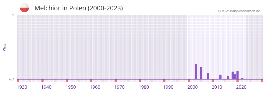 Melchior in der Vornamen-Hitliste von Polen (2000-2023)