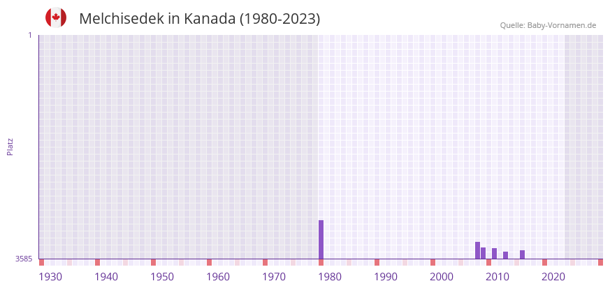Melchisedek in der Vornamen-Hitliste von Kanada (1980-2023)