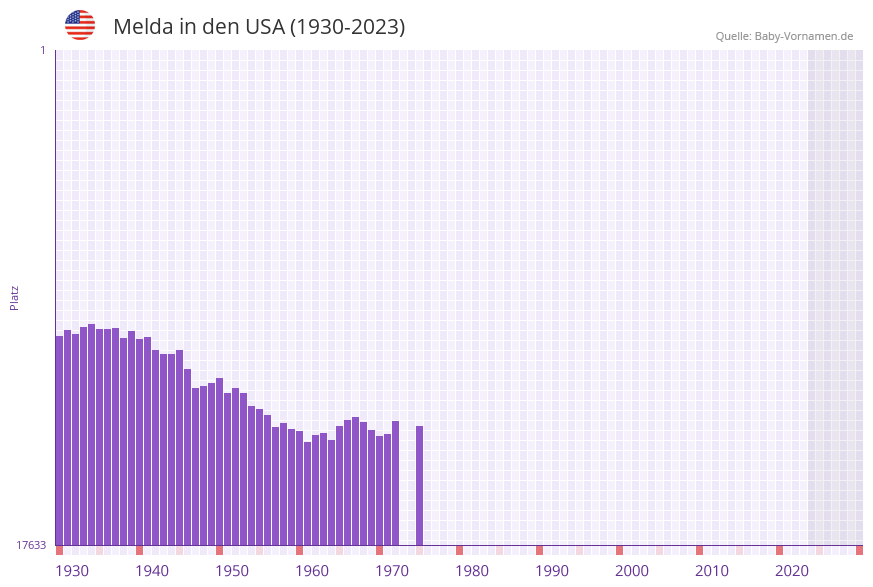 Melda in der Vornamen-Hitliste von den USA (1930-2023) Melda in der Vornamen-Hitliste von den USA (1930-2023)