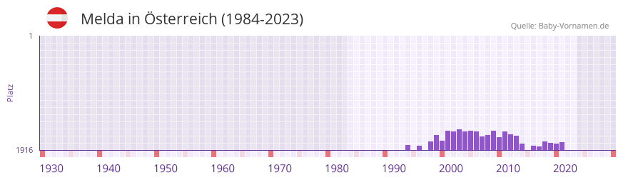 Melda in der Vornamen-Hitliste von Österreich (1984-2023) Melda in der Vornamen-Hitliste von Österreich (1984-2023)