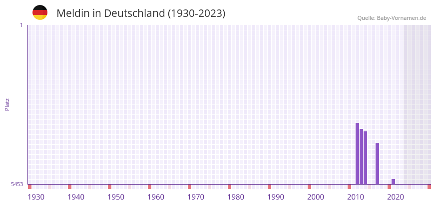 Meldin in der Vornamen-Hitliste von Deutschland (1930-2023)