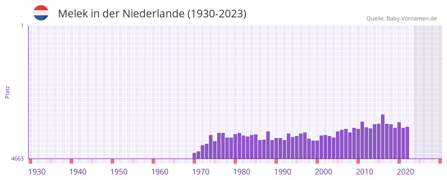 Melek in der Vornamen-Hitliste von der Niederlande (1930-2023)