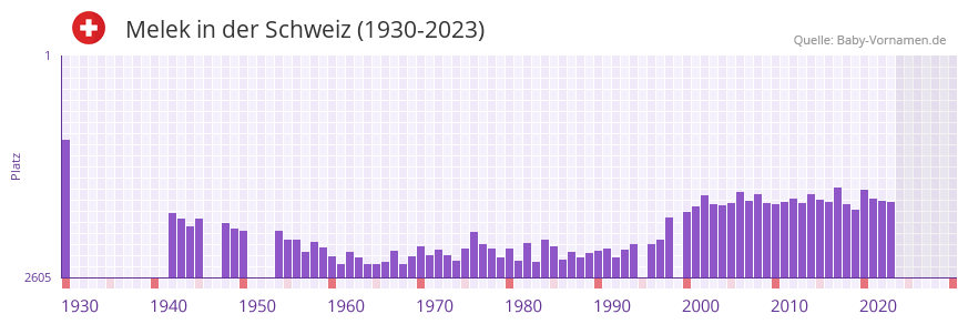 Melek in der Vornamen-Hitliste von der Schweiz (1930-2023)