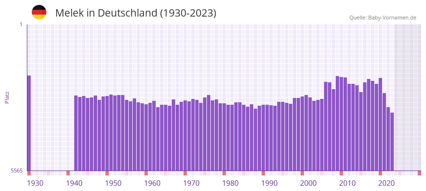 Melek in der Vornamen-Hitliste von Deutschland (1930-2023)