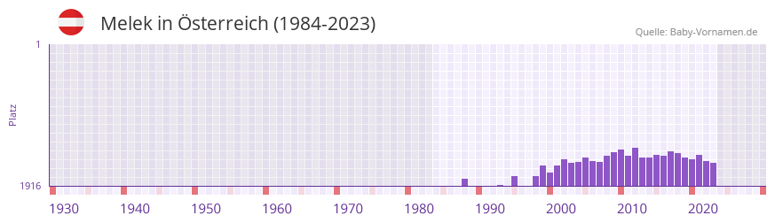Melek in der Vornamen-Hitliste von sterreich (1984-2023)