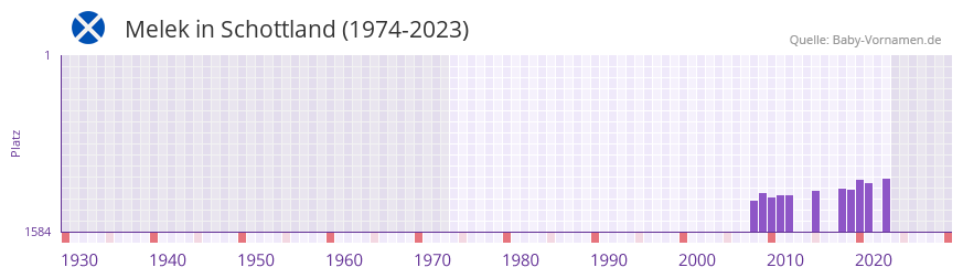 Melek in der Vornamen-Hitliste von Schottland (1974-2023)