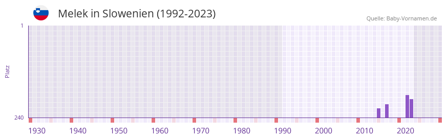 Melek in der Vornamen-Hitliste von Slowenien (1992-2023)
