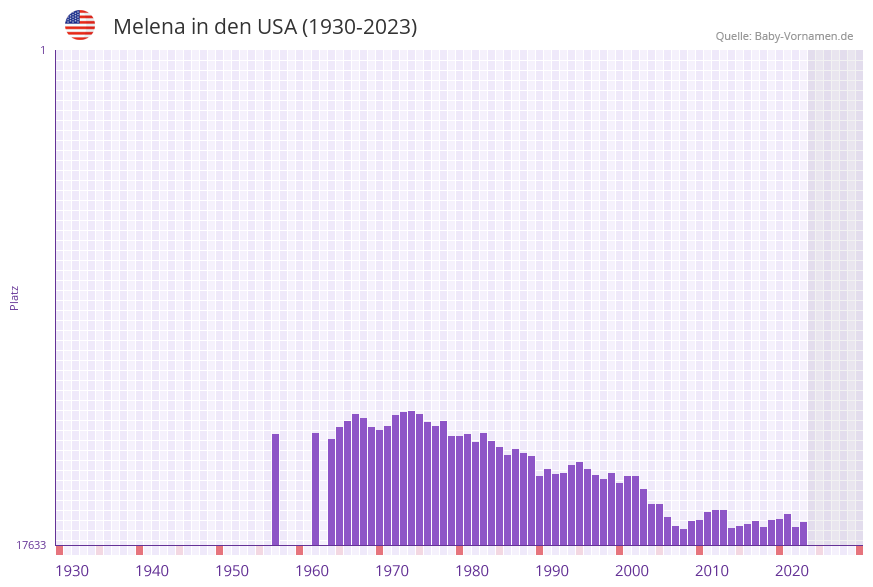 Melena in der Vornamen-Hitliste von den USA (1930-2023)