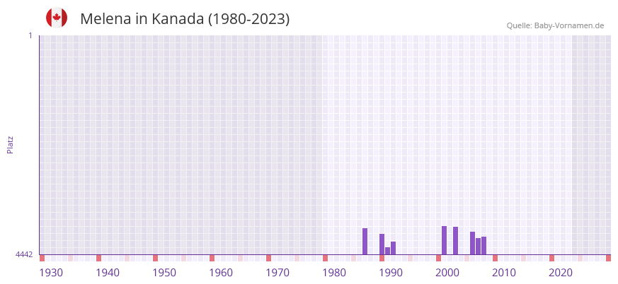 Melena in der Vornamen-Hitliste von Kanada (1980-2023)