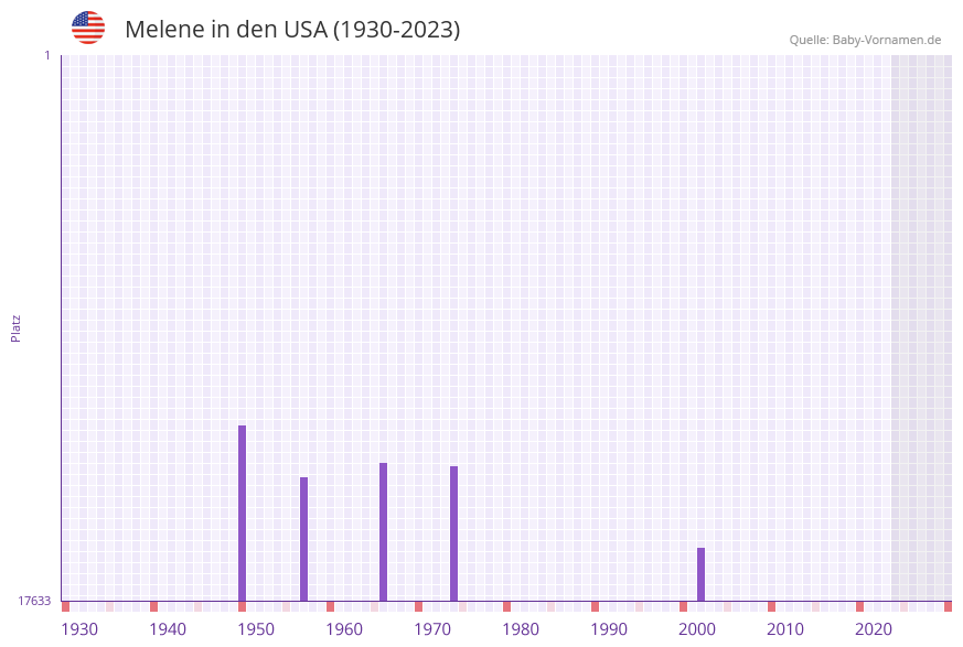 Melene in der Vornamen-Hitliste von den USA (1930-2023) Melene in der Vornamen-Hitliste von den USA (1930-2023)