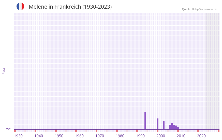 Melene in der Vornamen-Hitliste von Frankreich (1930-2023) Melene in der Vornamen-Hitliste von Frankreich (1930-2023)