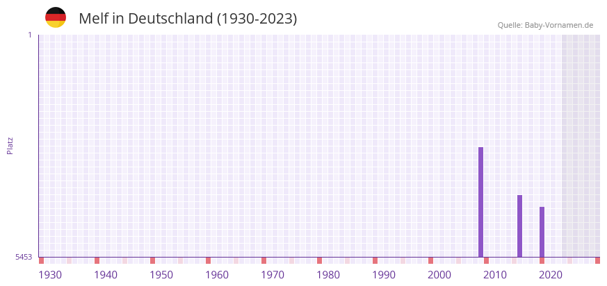 Melf in der Vornamen-Hitliste von Deutschland (1930-2023) Melf in der Vornamen-Hitliste von Deutschland (1930-2023)