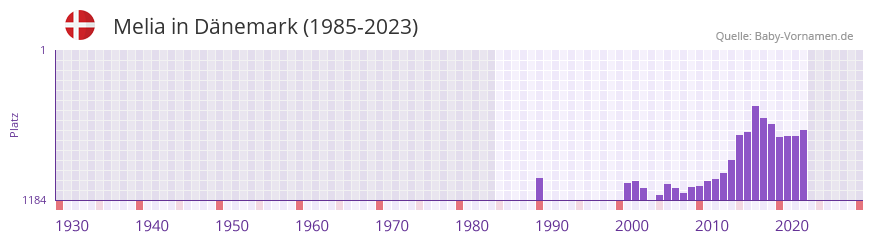 Melia in der Vornamen-Hitliste von Dnemark (1985-2023)