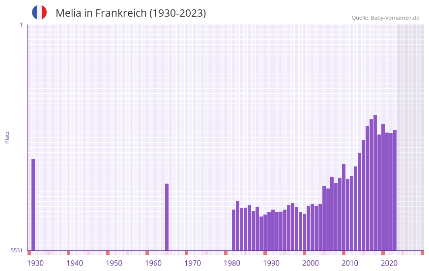 Melia in der Vornamen-Hitliste von Frankreich (1930-2023)