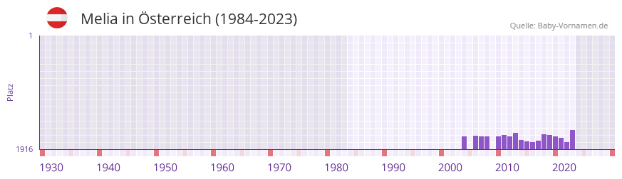 Melia in der Vornamen-Hitliste von sterreich (1984-2023)