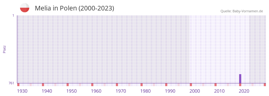 Melia in der Vornamen-Hitliste von Polen (2000-2023)