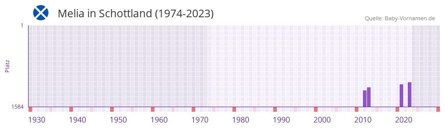 Melia in der Vornamen-Hitliste von Schottland (1974-2023)