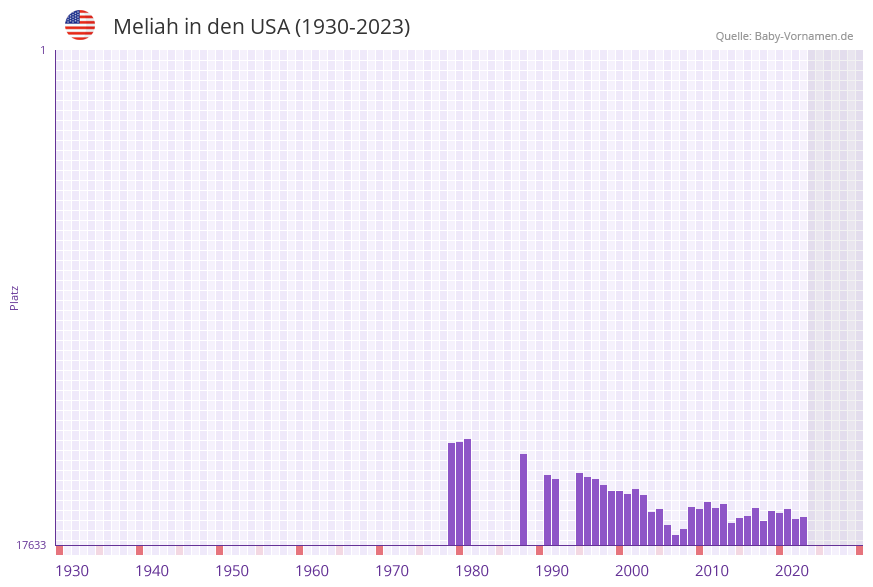 Meliah in der Vornamen-Hitliste von den USA (1930-2023)