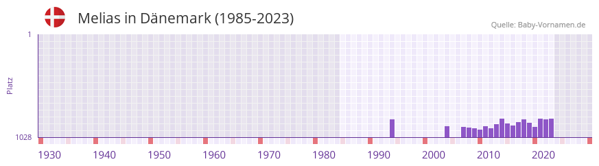 Melias in der Vornamen-Hitliste von Dnemark (1985-2023)