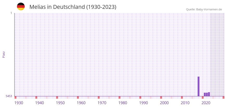 Melias in der Vornamen-Hitliste von Deutschland (1930-2023)