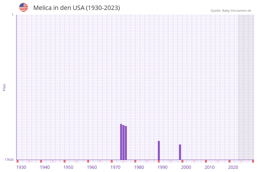 Melica in der Vornamen-Hitliste von den USA (1930-2023)
