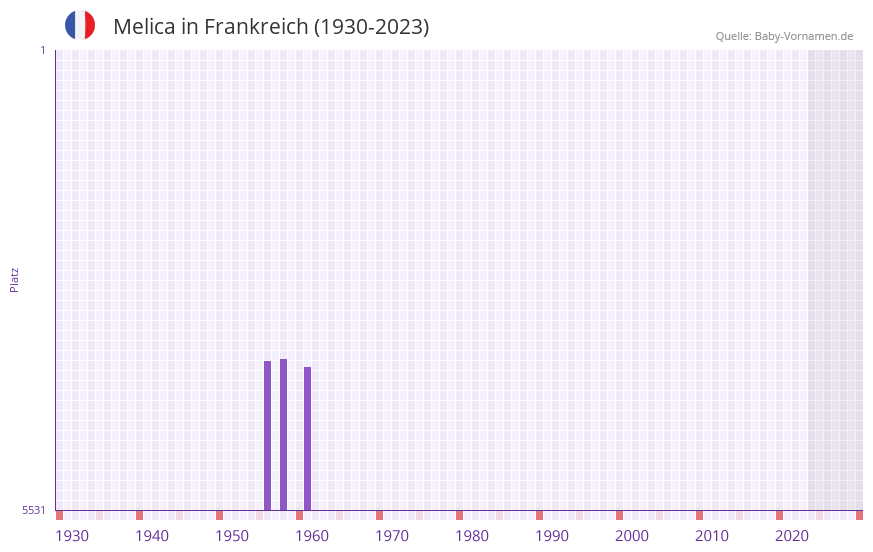 Melica in der Vornamen-Hitliste von Frankreich (1930-2023)