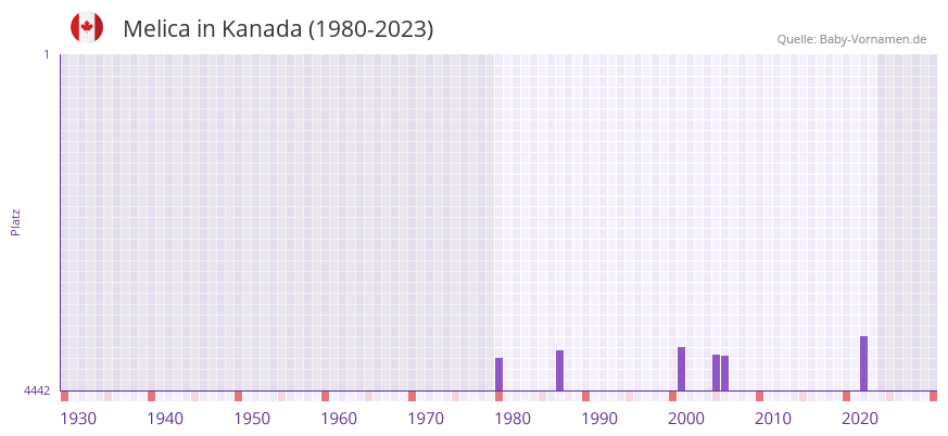 Melica in der Vornamen-Hitliste von Kanada (1980-2023)