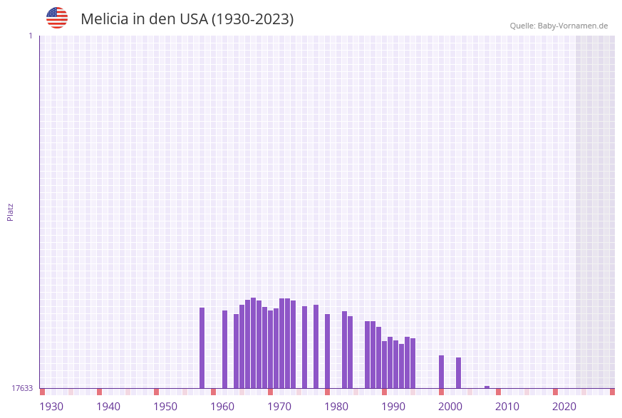 Melicia in der Vornamen-Hitliste von den USA (1930-2023) Melicia in der Vornamen-Hitliste von den USA (1930-2023)