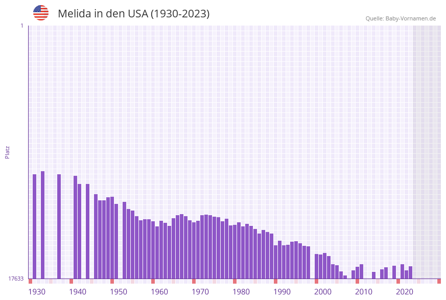 Melida in der Vornamen-Hitliste von den USA (1930-2023)