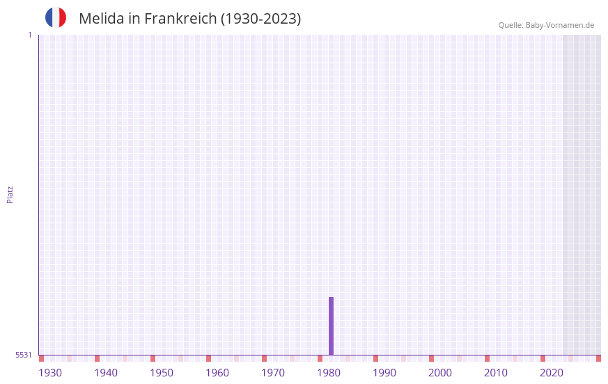 Melida in der Vornamen-Hitliste von Frankreich (1930-2023)