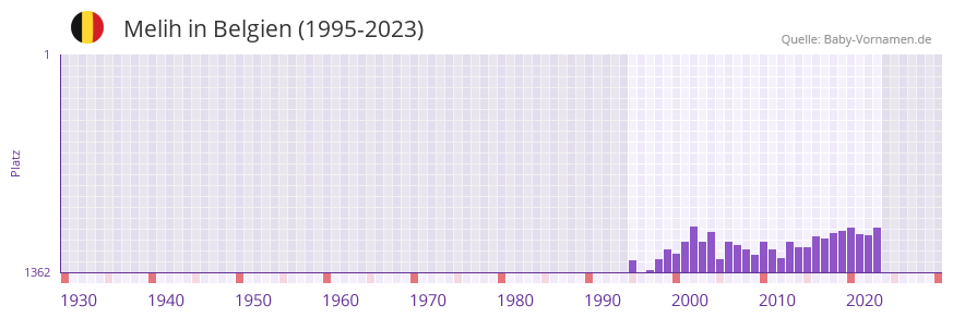 Melih in der Vornamen-Hitliste von Belgien (1995-2023)