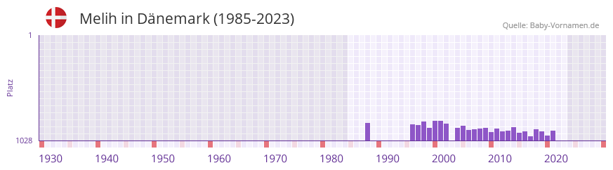 Melih in der Vornamen-Hitliste von Dnemark (1985-2023)