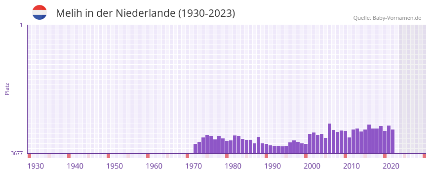 Melih in der Vornamen-Hitliste von der Niederlande (1930-2023)