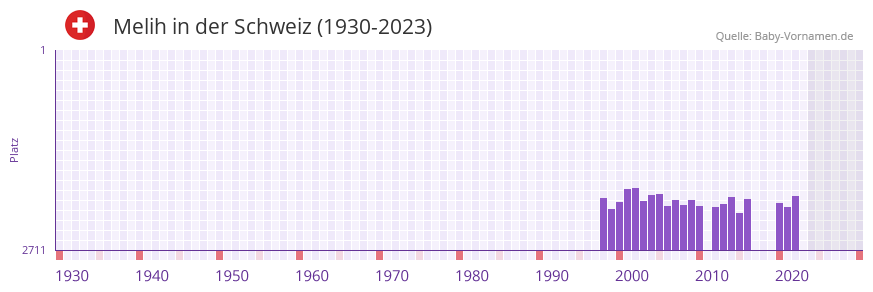Melih in der Vornamen-Hitliste von der Schweiz (1930-2023)
