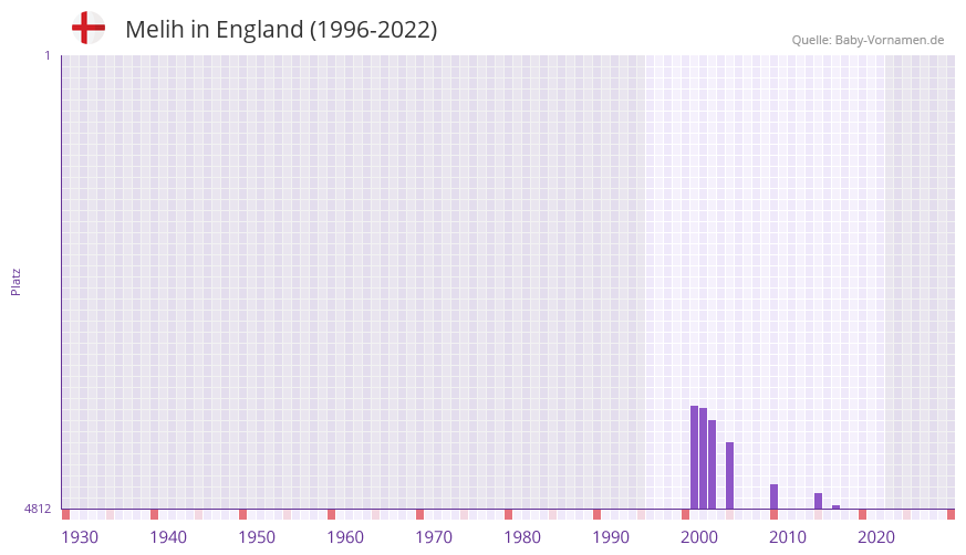 Melih in der Vornamen-Hitliste von England (1996-2022)
