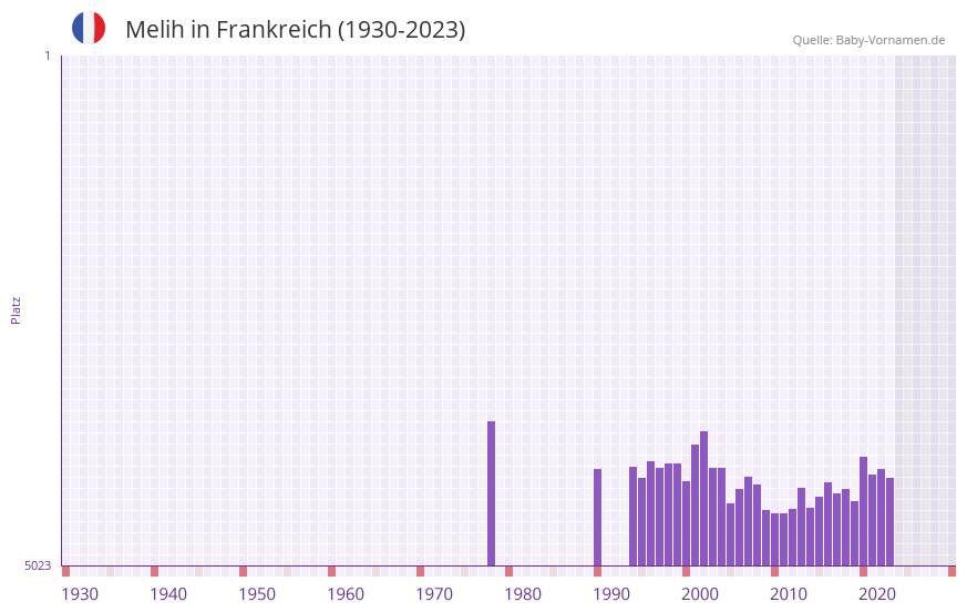 Melih in der Vornamen-Hitliste von Frankreich (1930-2023)