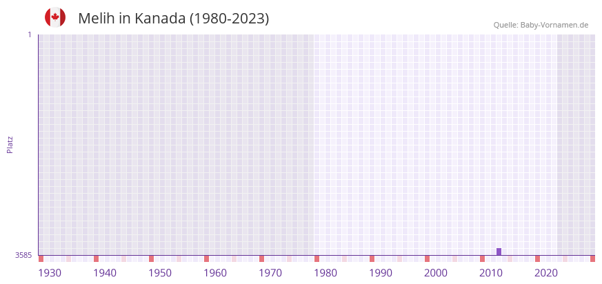 Melih in der Vornamen-Hitliste von Kanada (1980-2023)