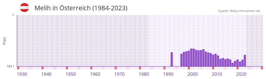 Melih in der Vornamen-Hitliste von sterreich (1984-2023)