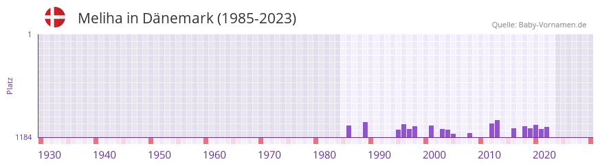 Meliha in der Vornamen-Hitliste von Dänemark (1985-2023) Meliha in der Vornamen-Hitliste von Dänemark (1985-2023)