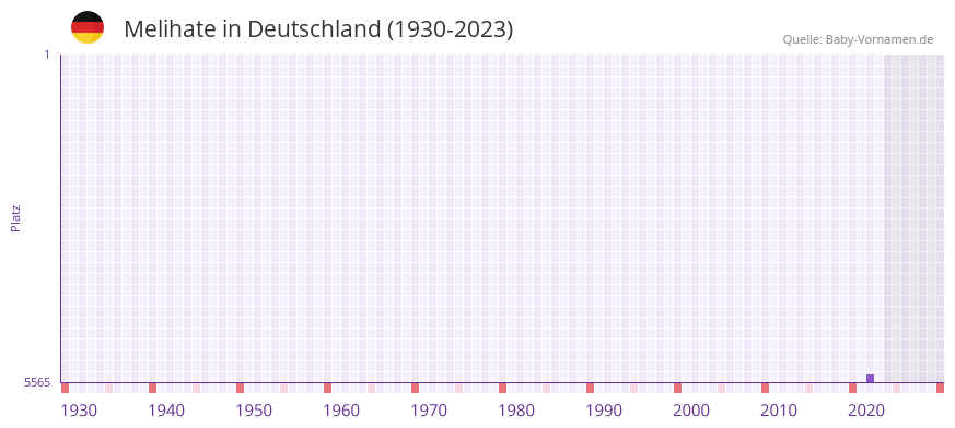 Melihate in der Vornamen-Hitliste von Deutschland (1930-2023)