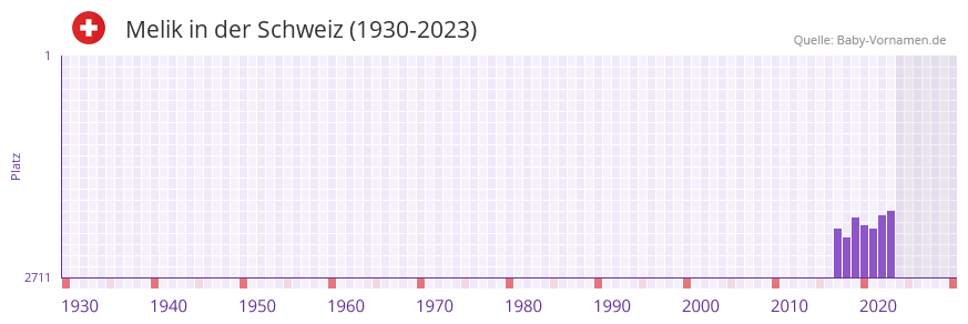 Melik in der Vornamen-Hitliste von der Schweiz (1930-2023) Melik in der Vornamen-Hitliste von der Schweiz (1930-2023)