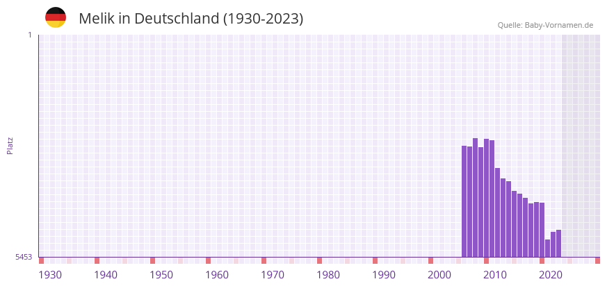Melik in der Vornamen-Hitliste von Deutschland (1930-2023) Melik in der Vornamen-Hitliste von Deutschland (1930-2023)