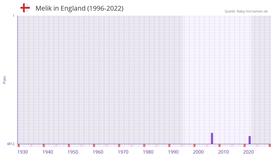 Melik in der Vornamen-Hitliste von England (1996-2022) Melik in der Vornamen-Hitliste von England (1996-2022)
